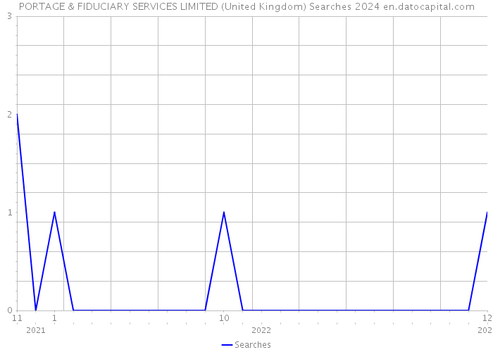 PORTAGE & FIDUCIARY SERVICES LIMITED (United Kingdom) Searches 2024 