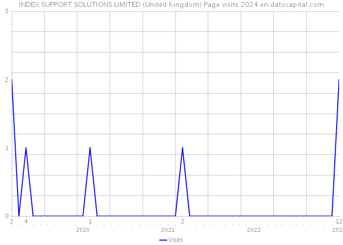 INDEX SUPPORT SOLUTIONS LIMITED (United Kingdom) Page visits 2024 