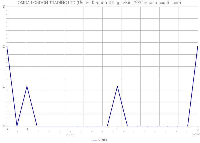 OMDA LONDON TRADING LTD (United Kingdom) Page visits 2024 