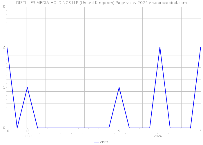 DISTILLER MEDIA HOLDINGS LLP (United Kingdom) Page visits 2024 