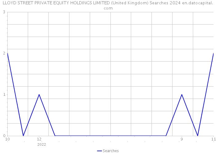 LLOYD STREET PRIVATE EQUITY HOLDINGS LIMITED (United Kingdom) Searches 2024 