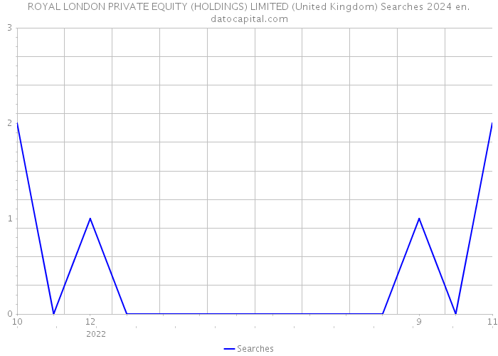 ROYAL LONDON PRIVATE EQUITY (HOLDINGS) LIMITED (United Kingdom) Searches 2024 