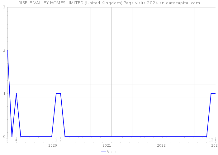 RIBBLE VALLEY HOMES LIMITED (United Kingdom) Page visits 2024 