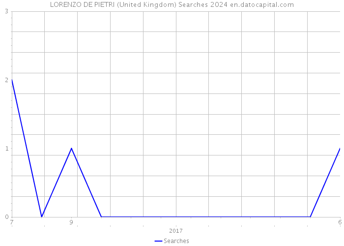 LORENZO DE PIETRI (United Kingdom) Searches 2024 