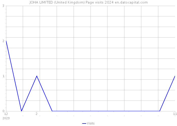 JOHA LIMITED (United Kingdom) Page visits 2024 