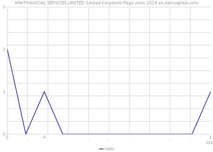 MW FINANCIAL SERVICES LIMITED (United Kingdom) Page visits 2024 