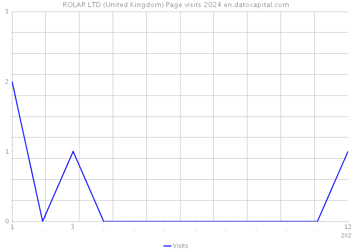 ROLAR LTD (United Kingdom) Page visits 2024 