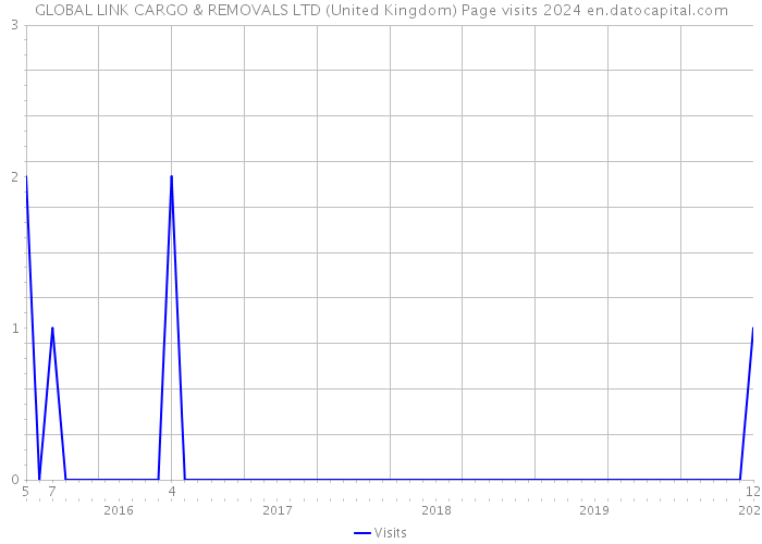 GLOBAL LINK CARGO & REMOVALS LTD (United Kingdom) Page visits 2024 
