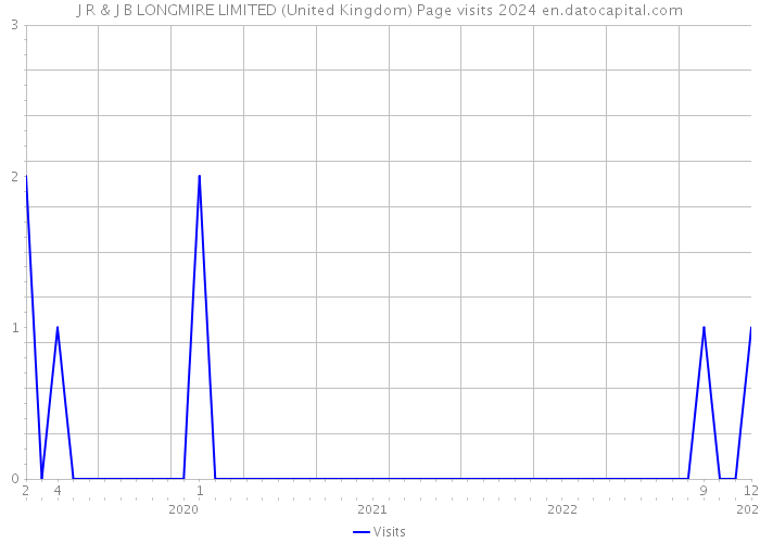 J R & J B LONGMIRE LIMITED (United Kingdom) Page visits 2024 
