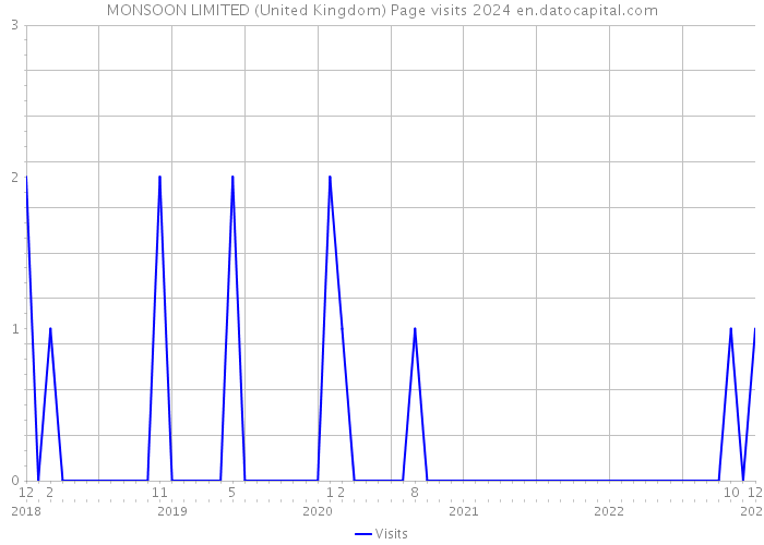 MONSOON LIMITED (United Kingdom) Page visits 2024 