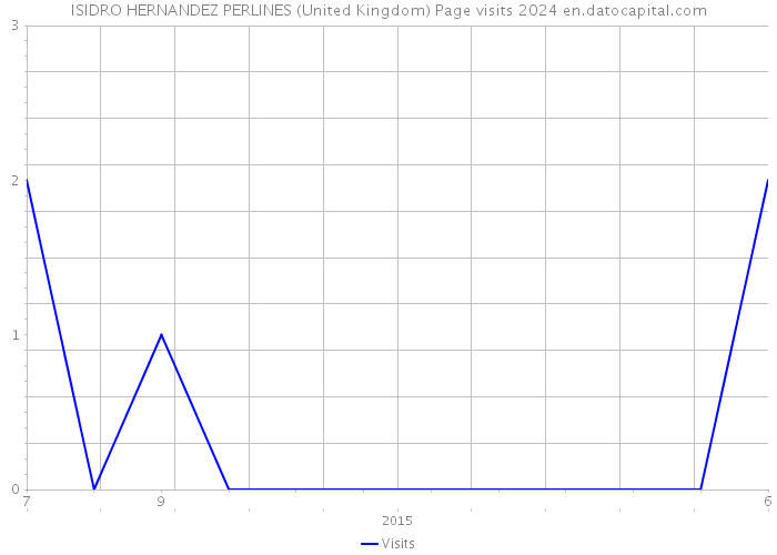 ISIDRO HERNANDEZ PERLINES (United Kingdom) Page visits 2024 