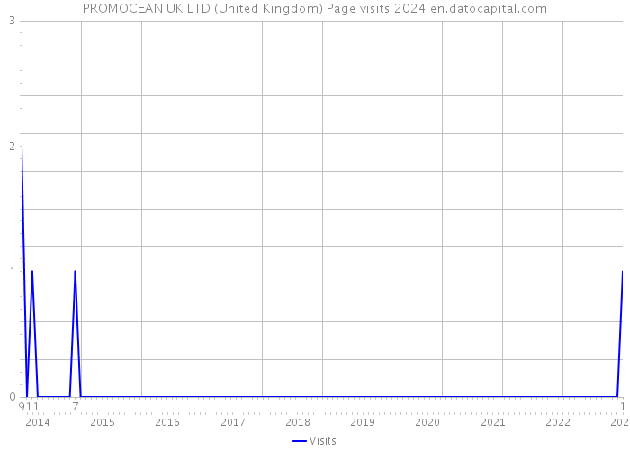 PROMOCEAN UK LTD (United Kingdom) Page visits 2024 