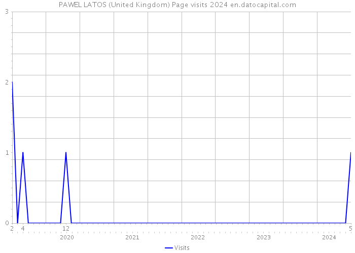 PAWEL LATOS (United Kingdom) Page visits 2024 