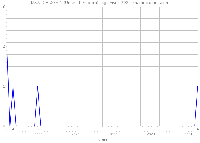 JAVAID HUSSAIN (United Kingdom) Page visits 2024 