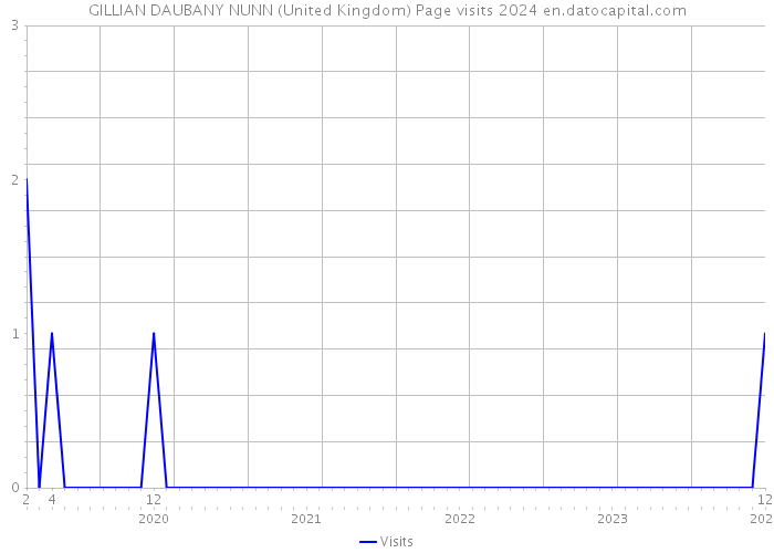 GILLIAN DAUBANY NUNN (United Kingdom) Page visits 2024 