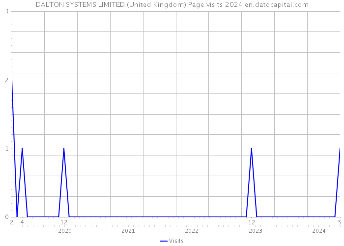 DALTON SYSTEMS LIMITED (United Kingdom) Page visits 2024 