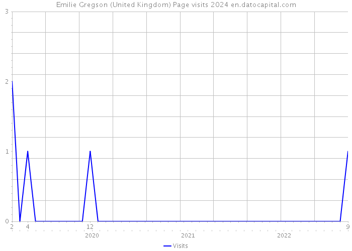 Emilie Gregson (United Kingdom) Page visits 2024 