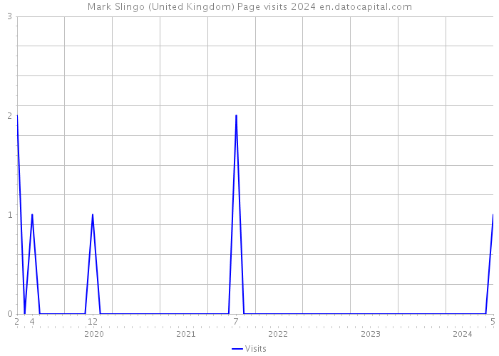 Mark Slingo (United Kingdom) Page visits 2024 