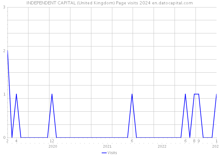INDEPENDENT CAPITAL (United Kingdom) Page visits 2024 