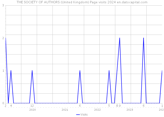 THE SOCIETY OF AUTHORS (United Kingdom) Page visits 2024 