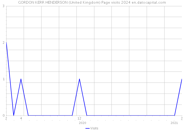 GORDON KERR HENDERSON (United Kingdom) Page visits 2024 