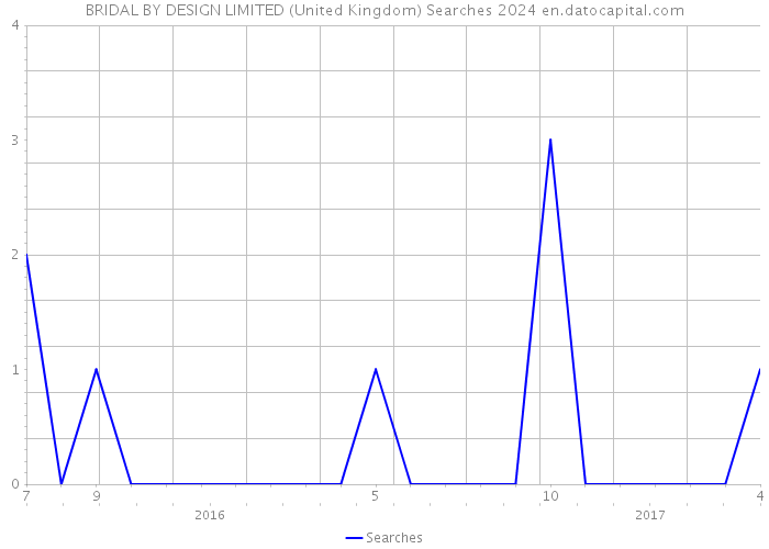 BRIDAL BY DESIGN LIMITED (United Kingdom) Searches 2024 