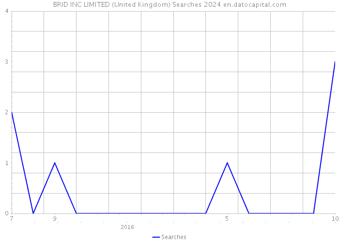BRID INC LIMITED (United Kingdom) Searches 2024 