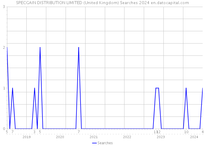 SPECGAIN DISTRIBUTION LIMITED (United Kingdom) Searches 2024 