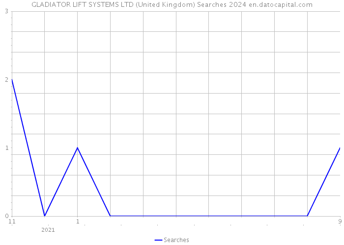 GLADIATOR LIFT SYSTEMS LTD (United Kingdom) Searches 2024 