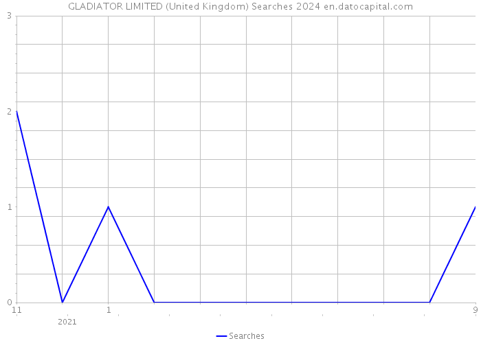 GLADIATOR LIMITED (United Kingdom) Searches 2024 