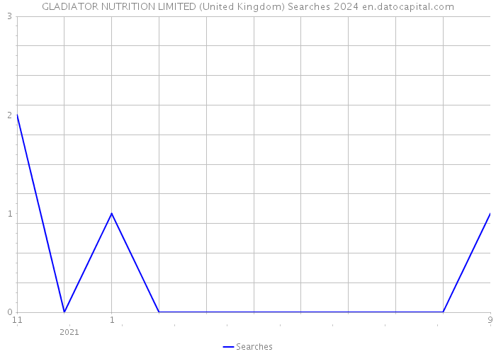 GLADIATOR NUTRITION LIMITED (United Kingdom) Searches 2024 