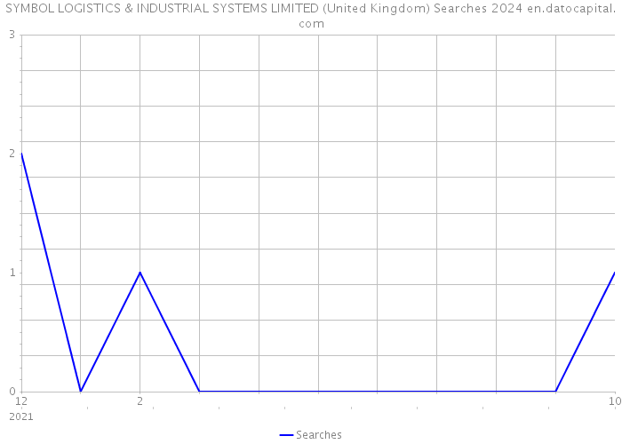 SYMBOL LOGISTICS & INDUSTRIAL SYSTEMS LIMITED (United Kingdom) Searches 2024 