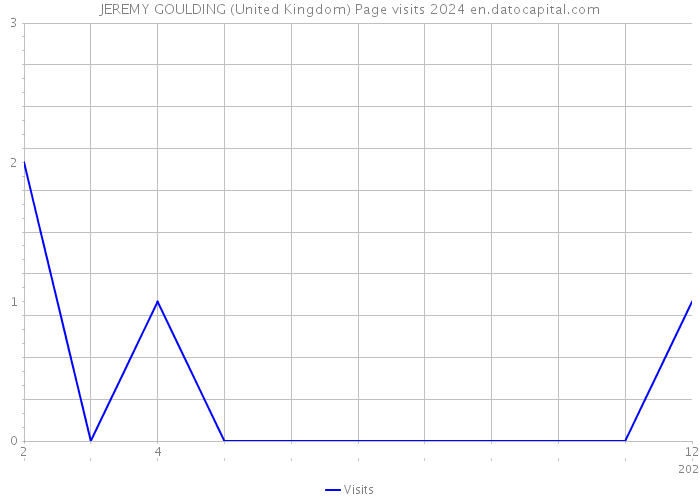JEREMY GOULDING (United Kingdom) Page visits 2024 