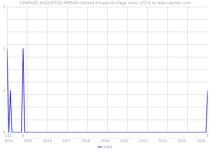 CHARLES AUGUSTUS APPIAH (United Kingdom) Page visits 2024 