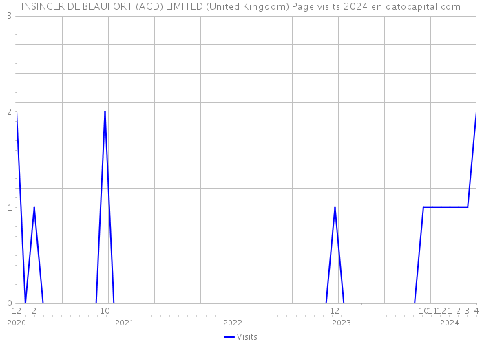 INSINGER DE BEAUFORT (ACD) LIMITED (United Kingdom) Page visits 2024 