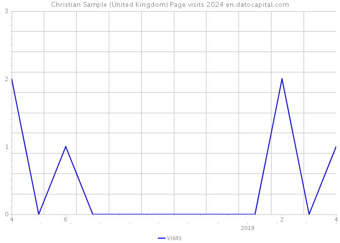 Christian Sample (United Kingdom) Page visits 2024 