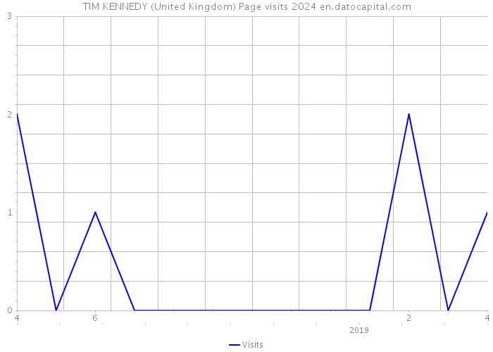 TIM KENNEDY (United Kingdom) Page visits 2024 