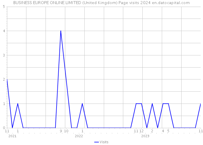 BUSINESS EUROPE ONLINE LIMITED (United Kingdom) Page visits 2024 