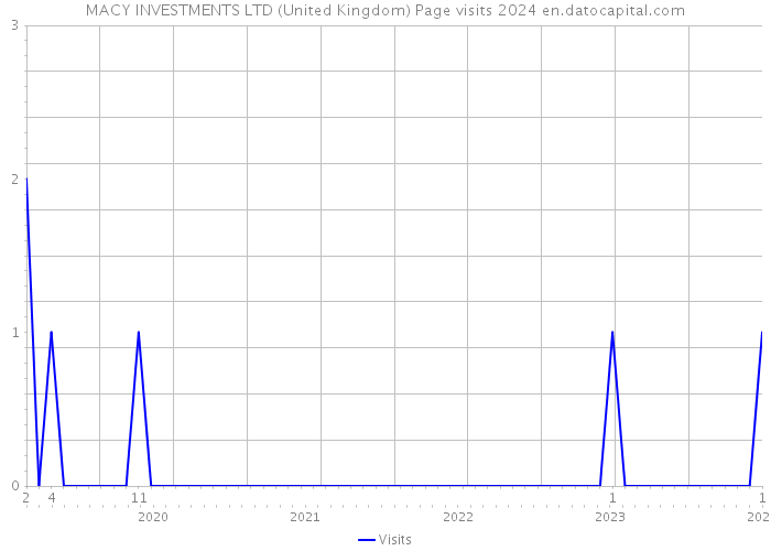 MACY INVESTMENTS LTD (United Kingdom) Page visits 2024 