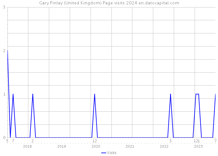 Gary Finlay (United Kingdom) Page visits 2024 