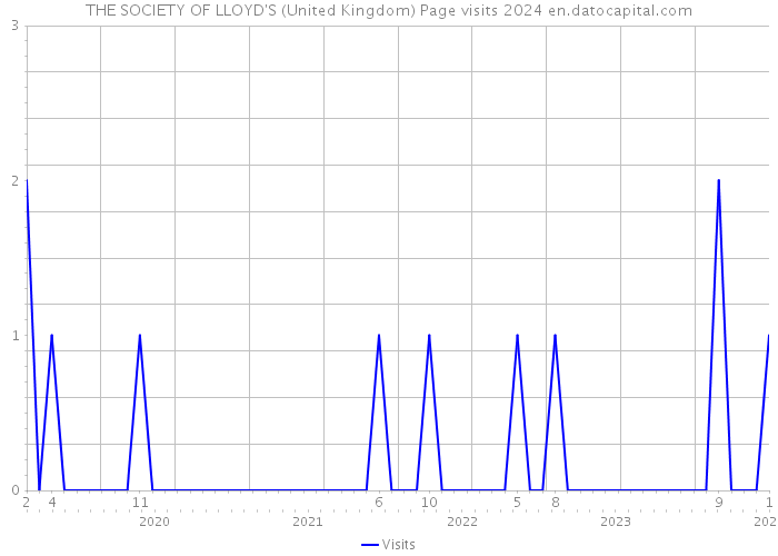 THE SOCIETY OF LLOYD'S (United Kingdom) Page visits 2024 