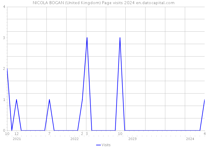 NICOLA BOGAN (United Kingdom) Page visits 2024 