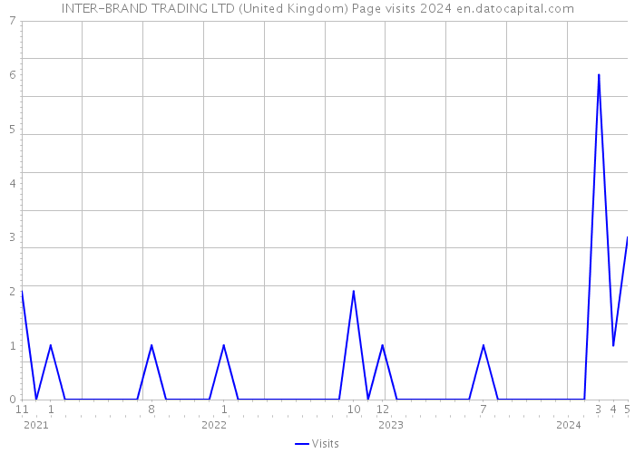 INTER-BRAND TRADING LTD (United Kingdom) Page visits 2024 