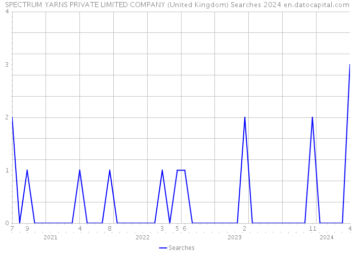 SPECTRUM YARNS PRIVATE LIMITED COMPANY (United Kingdom) Searches 2024 