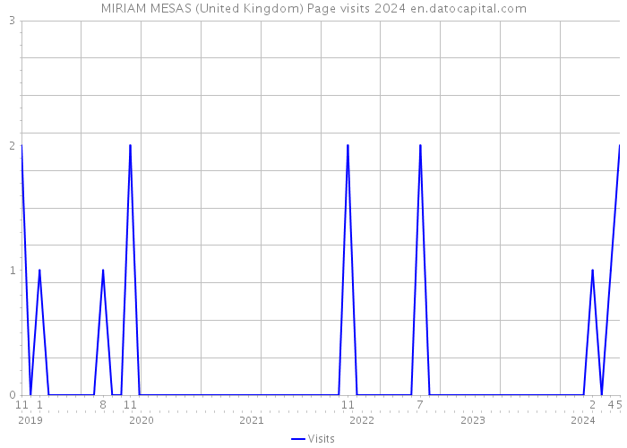 MIRIAM MESAS (United Kingdom) Page visits 2024 