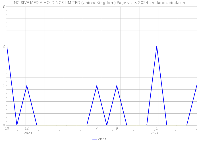 INCISIVE MEDIA HOLDINGS LIMITED (United Kingdom) Page visits 2024 