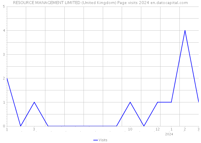 RESOURCE MANAGEMENT LIMITED (United Kingdom) Page visits 2024 