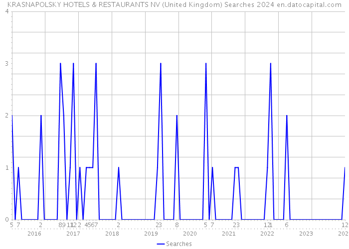 KRASNAPOLSKY HOTELS & RESTAURANTS NV (United Kingdom) Searches 2024 