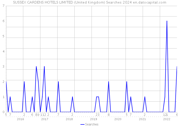 SUSSEX GARDENS HOTELS LIMITED (United Kingdom) Searches 2024 