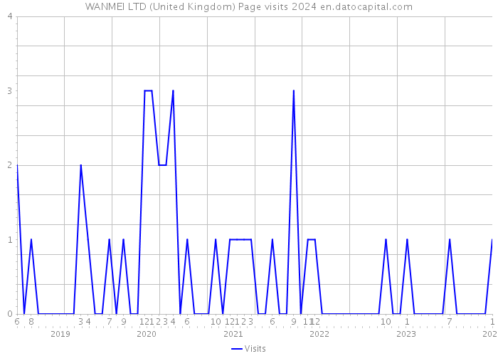 WANMEI LTD (United Kingdom) Page visits 2024 